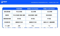 全面解读数字钱包货币开发：趋势、技术与最佳