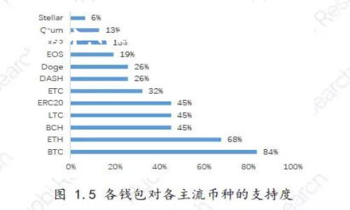 TokenIm与HECO链的兼容性分析

TokenIm 是一个多链支持的加密货币钱包，它为用户提供了存储、管理和交易各种数字资产的功能。在快速发展的区块链生态系统中，不同的链之间的互通性显得尤为重要。HECO链（Huobi Eco Chain）作为一个高性能的公链，吸引了很多开发者和用户的关注。那么，TokenIm 是否能够支持 HECO链呢？本文将深入探讨这一问题，并详细介绍 TokenIm 与 HECO链之间的关系、兼容性以及未来的发展方向。

TokenIm的功能与特点

TokenIm 钱包的核心功能主要包括资产管理、交易和安全性保障。用户可以方便地在钱包中存储多种数字资产，查看余额，进行交易等。此外，TokenIm 还提供去中心化的 DApp 功能，用户可以在钱包内直接访问各种去中心化应用。

TokenIm 的安全性保障主要体现在私钥的管理上，用户掌握自己的私钥，并在本地进行加密，这意味着用户的资产安全性高于许多中心化钱包。这种设计思路使得 TokenIm 成为了许多区块链用户的优先选择。

HECO链的特点与优势

HECO链作为由火币集团推出的高性能公链，具备区块确认时间短、低交易费用和强大的生态支持等特点。HECO链采用了与以太坊兼容的 EVM（Ethereum Virtual Machine）架构，使得以太坊上的 DApp 可以相对容易地迁移到 HECO 链上，从而进一步丰富了其网络的应用场景。

HECO链还拥有强大的支持团队和生态系统，包括多个成功的公募项目和多样的去中心化金融（DeFi）应用。这些因素共同促进了 HECO链的快速发展，使其成为用户和开发者的热门选择。

TokenIm是否支持HECO链

鉴于 TokenIm 钱包的多链支持能力，可以预见它具有良好的兼容性以支持 HECO 链。事实上，TokenIm 钱包的设计初衷就是为了适应快速变化的区块链环境，使用户能够在不同的人群中无缝管理资产。

随着 HECO 链的生态不断扩大，TokenIm 有可能在未来的版本中正式支持 HECO 链，并为用户提供更广泛的服务。这将使 TokenIm 用户能够轻松管理他们在 HECO 链上的数字资产，包括但不限于各种 DeFi 代币和 NFTs。

TokenIm与HECO链的未来展望

在区块链技术日新月异的发展情况下，TokenIm 如果能支持 HECO 链，将会大大增强其自身的市场竞争力。用户能够更方便地交易和管理 HECO 链上的资产，也为开发者们提供了新的创新机会。

除了直接支持 HECO 链的资产外，TokenIm 还可以通过与 HECO 链上的各类 DeFi 和 DApp 进行集成，进一步丰富用户的使用场景和体验。这不仅有助于 TokenIm 扩展用户基础，还有助于 HECO链的生态发展，双方互惠共赢。

关于TokenIm与HECO链的常见问题

问题1：TokenIm是否会在短期内支持HECO链？

我们无法准确预测 TokenIm什么时候将会支持 HECO 链，因为这取决于多种因素，包括技术实现、市场需求等。然而，可以合理推测，由于 HECO 链的快速发展和强大支持，TokenIm 有可能会在未来进行优先考虑。

为了保持市场竞争力，TokenIm 不断关注市场趋势，并与开发者及用户进行互动，从而获取他们的反馈。这样的策略帮助它保持灵活性，并及时做出调整。有许多用户希望 TokenIm 能够尽快支持 HECO 链，因此这也将在一定程度上推动 TokenIm 的发展路线。

问题2：HECO链的优势在哪里，为什么要使用TokenIm管理HECO资产？

HECO链的最大优势在于其低交易成本和快速交易确认时间。相较于以太坊，HECO 链在费用和速度上提供了显著的优势，使得用户在进行小额交易时更加划算。TokenIm 则提供跨链资产管理，帮助用户方便地管理他们在 HECO 链上的资产。

使用 TokenIm 管理 HECO 链资产的另一个好处是，可以将其与其他链上的资产进行统一管理，从而大大提高用户的使用体验。用户只需一个钱包，就可以方便地操作多条链的资产，减少了在不同钱包之间切换的繁琐。如果 TokenIm 能够支持 HECO 链，必将使得更多用户选择其作为数字资产管理工具。

问题3：TokenIm的安全性如何保障？

TokenIm 的安全性主要通过私钥的本地存储和加密技术来保障。这种设计使得用户掌握自己的私钥，并在本地进行加密，大大降低了安全隐患。此外，TokenIm 还采用了多重验证等安全措施，以确保用户的资产安全。

对于用户而言，了解钱包的安全性至关重要。TokenIm 定期发布安全性更新，旨在提升用户的安全意识，同时提供相关的安全指导和帮助，使用户能够更有效地管理他们的数字资产。

问题4：如何在TokenIm中使用HECO链的资产？

如果 TokenIm 支持 HECO 链，用户可以通过以下几个步骤使用其资产：首先，用户需要在 TokenIm 中创建一个专门的 HECO 钱包。接着，将 HECO 链上的资产通过合适的方式转入该钱包中。TokenIm 会提供便捷的用户界面，帮助用户轻松进行资产的存取、交易和管理。

值得一提的是，TokenIm 还可能提供 DApp 支持，使用户可以直接在钱包内访问 HECO 链上的各种去中心化金融服务，从而提升整体使用体验。

总的来说，TokenIm 对 HECO 链的支持将有助于提高其自身的优势，同时也能为用户提供新的可能性，进一步推动区块链技术的发展。

TokenIm, HECO链, 数字资产管理, 多链钱包/guanjianci